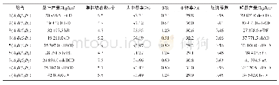 表2 不同组合产量性状：高淀粉甘薯品种栽培模式及影响效应初探