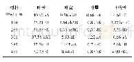 表1 宁杞1号和花培株系叶片的形态（单位：mm)