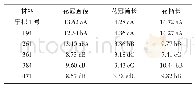 《表2 宁杞1号和花培株系花的形态》