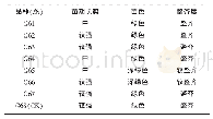 表1 苗期性状比较：贵州省7个不同烤烟品种（系）区域试验初报