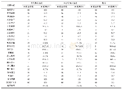 《表1 不同养殖模式猪源大肠杆菌的耐药率》