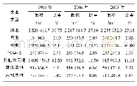 表2 1999—2008年重庆市土地利用面积变化情况
