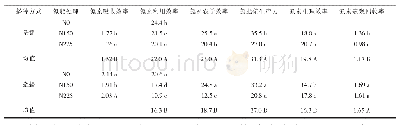 《表1 不同施氮量和播种方式对冬小麦氮素利用率的影响》