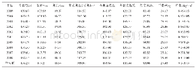 《表1 2009—2018年河南省审定粳稻品种产量及产量构成的综合表现》