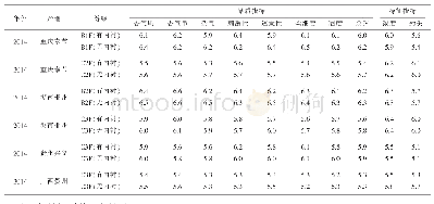 表8 感官质量对比：纸箱包装片烟无内衬袋贮存应用研究