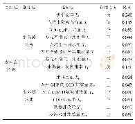 表1 甘肃省水生态约束分区指标及权重