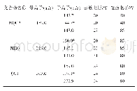 《表2 各化合物质谱参数：UPLC-MS/MS法测定火锅底料中三种喹噁啉类药物》