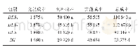 表3 养殖各项成本统计：稻虾鳝综合种养的经济效益分析