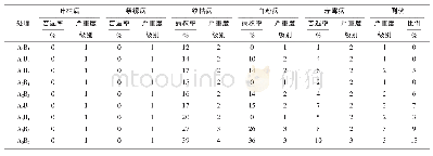 《表2 不同处理组合鄂麦195的病害及抗逆性调查结果》