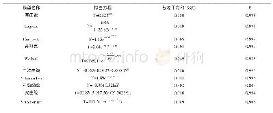 《表3 大花序桉人工林材积与树龄生长关系的模型拟合》