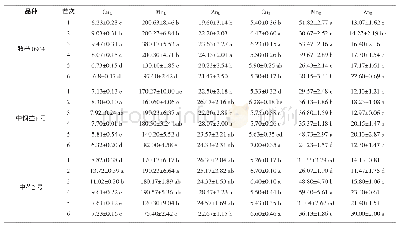 表1 不同品种间叶片、茎中Cu、Mn、Zn含量的动态变化