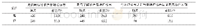 《表3 消费者对农产品地理标志的认知与态度》