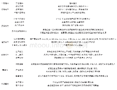 表1 三峡后续农业项目企业准入条件指标