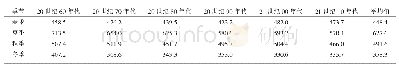 表1 黄冈市1961—2015年各季节日照时数年代际变化情况