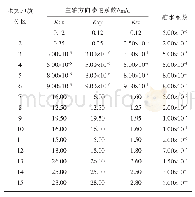 表1 水文地质参数（潜水～第Ⅰ承压含水层）