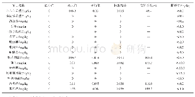 表3 广西浦北县小青柑陈皮普洱茶农药残留分析