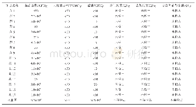 《表4 广西浦北县小青柑陈皮普洱茶微生物检测结果》