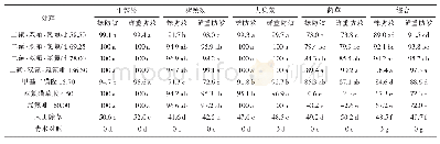 《表3 26%二磺·双氟·氯氟吡OD防除小麦田杂草药后60 d株防效和鲜重防效》