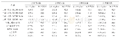 《表4 26%二磺·双氟·氯氟吡OD对小麦田4种主要杂草的养分和水分累计消耗量的影响》