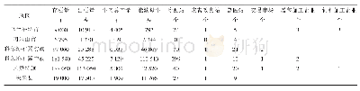 表2 2017年兴安盟各地区肉牛产业基本情况