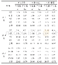 《表1 不同处理小区径流量和产沙量比较》