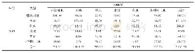 《表2 灞河流域2008—2015年土地利用转移矩阵》