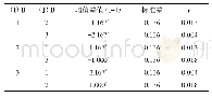 表5 因素B多重比较（LSD法）