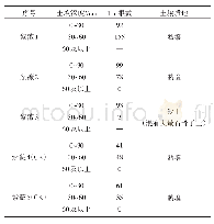 《表3 紫薇根系分布结果：重庆市道路绿地银杏和紫薇的生长势评价》