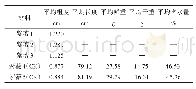 《表9 紫薇当年生枝条的生长量》