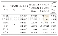 表2 橄榄油中脂肪酸含量色谱分析结果