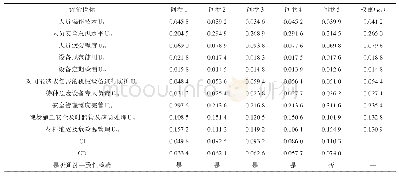 《表3 建筑施工过程安全管理评价指标权重》