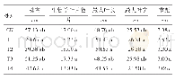 《表4 旺长期农艺性状：不同施肥方式对烤烟生长发育及烟叶产量、质量的影响》