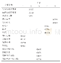 表3 旋转成分矩阵：生计资本与农户生计策略转换——基于浙江开化国家公园的调查