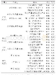 表1 区域综合承载力评价体系及对应权重