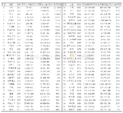 《表4 中国对“一带一路”沿线国家汽车出口贸易效率及贸易潜力》