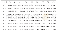表3 各指标之间的相关性矩阵