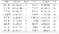 《表6 各地区农业经济水平综合得分》