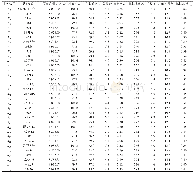 《表3 参试亚麻品种（系）9个性状的平均值》