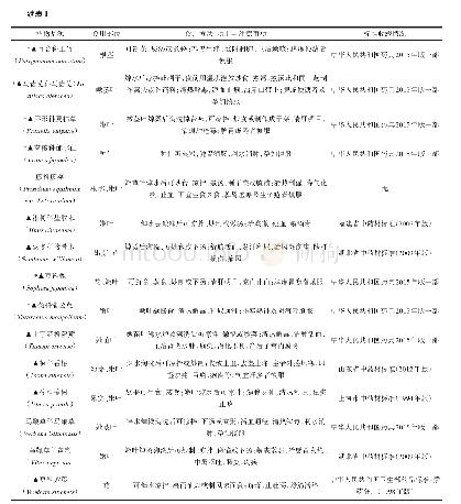 表1 鄂西地区具有食用价值的药用植物调查编目