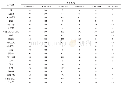 表3 月季枝条在越冬期间的萌芽情况