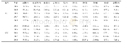 表4 会东县烤烟化学成分年度间比较