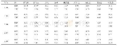 表6 会东县烤烟感官质量年度内变异系数