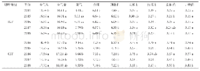 表7 会东县烤烟感官质量年度间比较