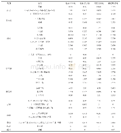 表4 烟梗中致香成分检出物