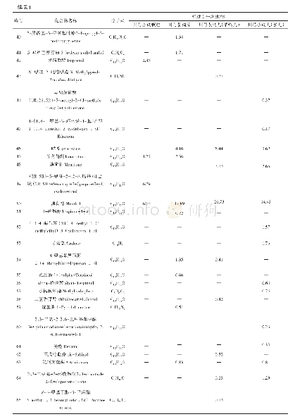 表1 川芎茶调制剂的挥发性成分