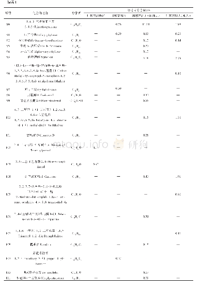 《表1 川芎茶调制剂的挥发性成分》