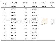 《表2 样品重复结果：GC-MS/MS法测定食品中毒鼠强残留量及不确定度评定》