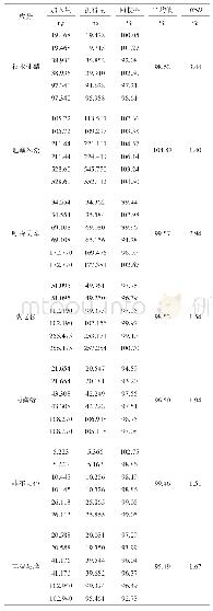 《表3 加样回收率试验（n=6)》