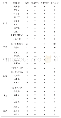 表2 南苍术主要生产县域涉及苍术的国家专利（单位：项）