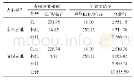 《表2 工程占地减少生物量情况》